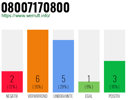 Rufnummer 08007170800 Telefonnummer 08007170800