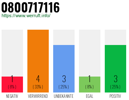 Rufnummer 0800717116 Telefonnummer 0800717116
