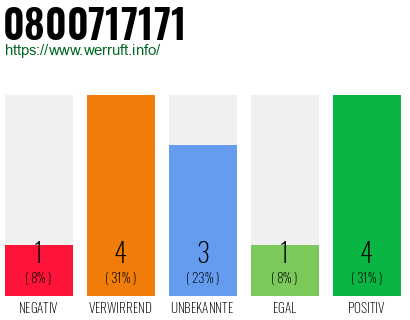 Rufnummer 0800717171 Telefonnummer 0800717171