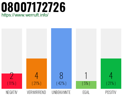 Rufnummer 08007172726 Telefonnummer 08007172726