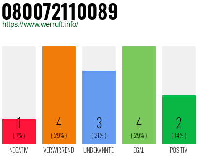 Rufnummer 080072110089 Telefonnummer 080072110089