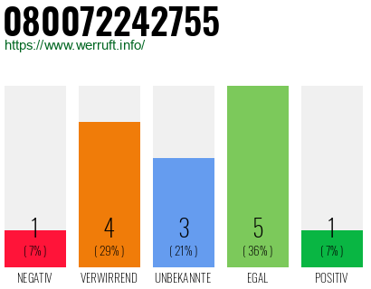 Rufnummer 080072242755 Telefonnummer 080072242755