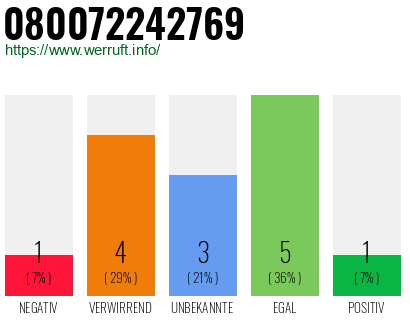 Rufnummer 080072242769 Telefonnummer 080072242769