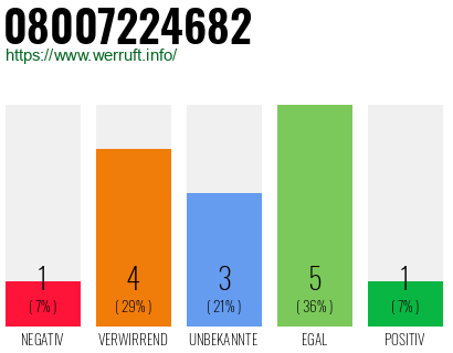 Rufnummer 08007224682 Telefonnummer 08007224682
