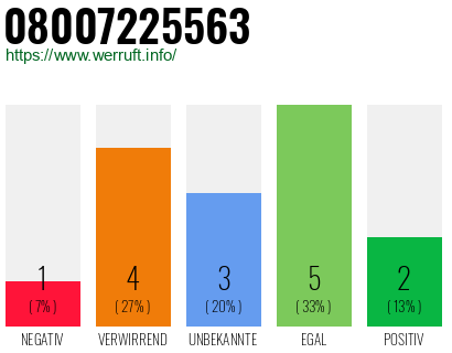 Rufnummer 08007225563 Telefonnummer 08007225563