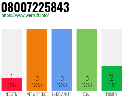 Rufnummer 08007225843 Telefonnummer 08007225843