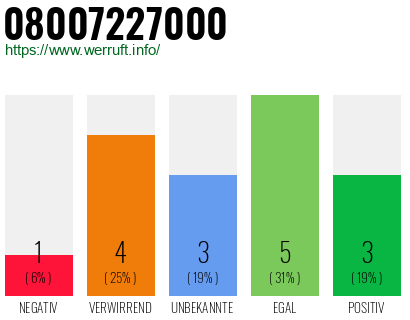 Rufnummer 08007227000 Telefonnummer 08007227000