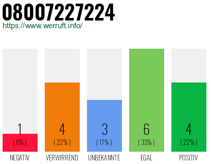 Rufnummer 08007227224 Telefonnummer 08007227224