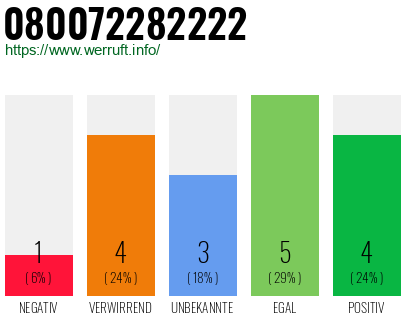 Rufnummer 080072282222 Telefonnummer 080072282222