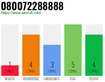 Rufnummer 080072288888 Telefonnummer 080072288888