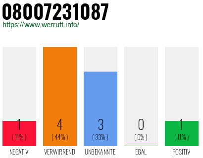 Rufnummer 08007231087 Telefonnummer 08007231087