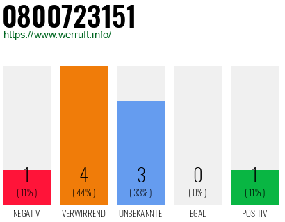 Rufnummer 0800723151 Telefonnummer 0800723151