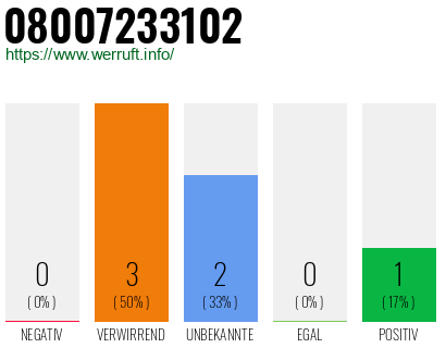 Telefonnummer 08007233102