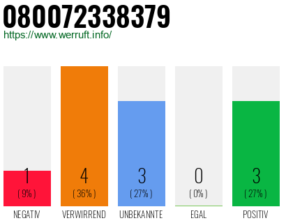 Rufnummer 080072338379 Telefonnummer 080072338379