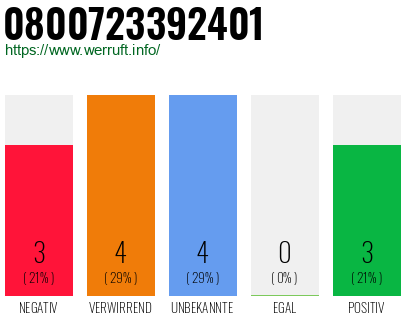 Rufnummer 0800723392401 Telefonnummer 0800723392401