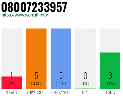 Rufnummer 08007233957 Telefonnummer 08007233957