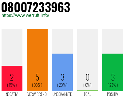 Rufnummer 08007233963 Telefonnummer 08007233963