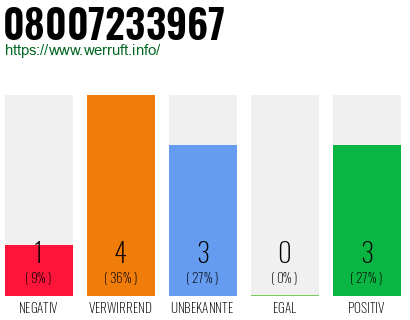 Rufnummer 08007233967 Telefonnummer 08007233967