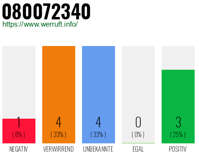 Rufnummer 080072340 Telefonnummer 080072340