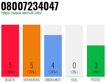 Rufnummer 08007234047 Telefonnummer 08007234047