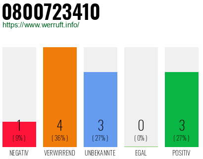 Rufnummer 0800723410 Telefonnummer 0800723410