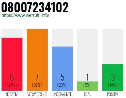 Rufnummer 08007234102 Telefonnummer 08007234102