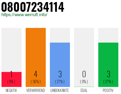 Rufnummer 08007234114 Telefonnummer 08007234114