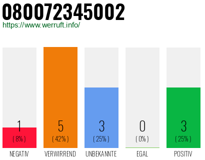 Rufnummer 080072345002 Telefonnummer 080072345002
