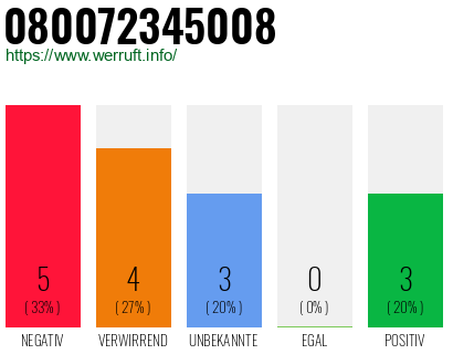 Rufnummer 080072345008 Telefonnummer 080072345008