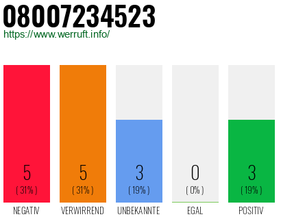 Rufnummer 08007234523 Telefonnummer 08007234523