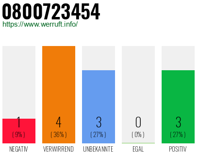 Rufnummer 0800723454 Telefonnummer 0800723454