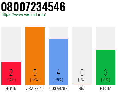 Rufnummer 08007234546 Telefonnummer 08007234546