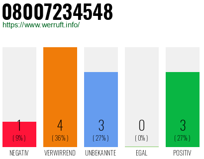 Rufnummer 08007234548 Telefonnummer 08007234548
