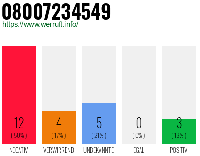 Rufnummer 08007234549 Telefonnummer 08007234549