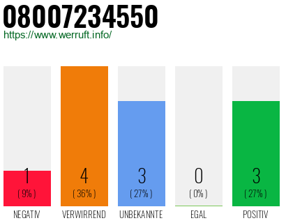 Rufnummer 08007234550 Telefonnummer 08007234550