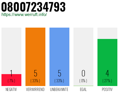 Rufnummer 08007234793 Telefonnummer 08007234793