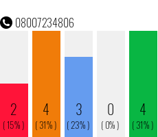 Telefonnummer 08007234806