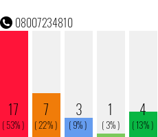 Telefonnummer 08007234810