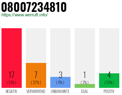 Rufnummer 08007234810 Telefonnummer 08007234810