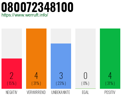 Rufnummer 080072348100 Telefonnummer 080072348100