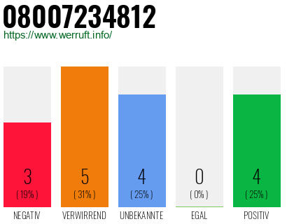 Rufnummer 08007234812 Telefonnummer 08007234812