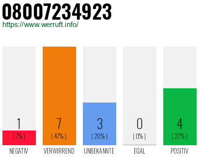 Rufnummer 08007234923 Telefonnummer 08007234923