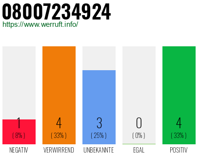 Rufnummer 08007234924 Telefonnummer 08007234924