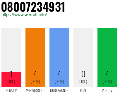 Rufnummer 08007234931 Telefonnummer 08007234931