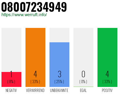 Rufnummer 08007234949 Telefonnummer 08007234949