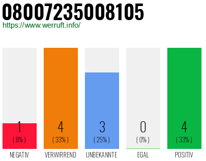 Rufnummer 08007235008105 Telefonnummer 08007235008105