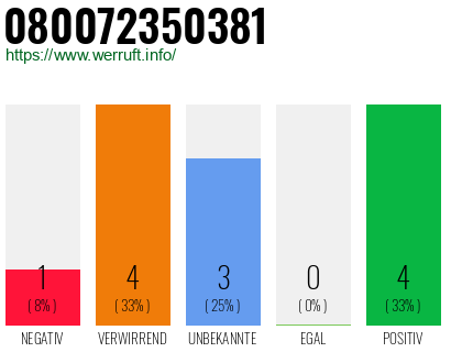 Rufnummer 080072350381 Telefonnummer 080072350381