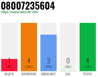 Rufnummer 08007235604 Telefonnummer 08007235604