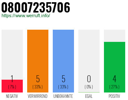 Rufnummer 08007235706 Telefonnummer 08007235706