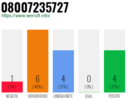 Rufnummer 08007235727 Telefonnummer 08007235727
